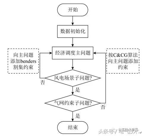考慮風(fēng)電不確定性和氣網(wǎng)運行約束的魯棒經(jīng)濟調(diào)度和備用配置
