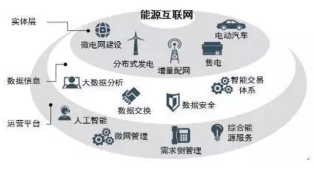 能源互聯(lián)網(wǎng)時代將開啟 請抓住這十大產(chǎn)業(yè)機遇！