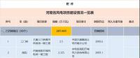 收藏！河南省194個(gè)風(fēng)電項(xiàng)目建設(shè)進(jìn)度情況一覽