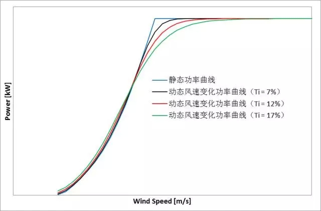 削惡魔，還看智能風(fēng)機(jī)的戰(zhàn)斗力！