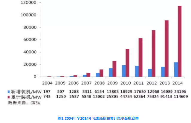 我國風電發(fā)展環(huán)境、現(xiàn)狀及政策分析