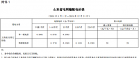 山東再降電價(jià)：?jiǎn)我恢?、兩部制電價(jià)分別降1.9分、0.34分