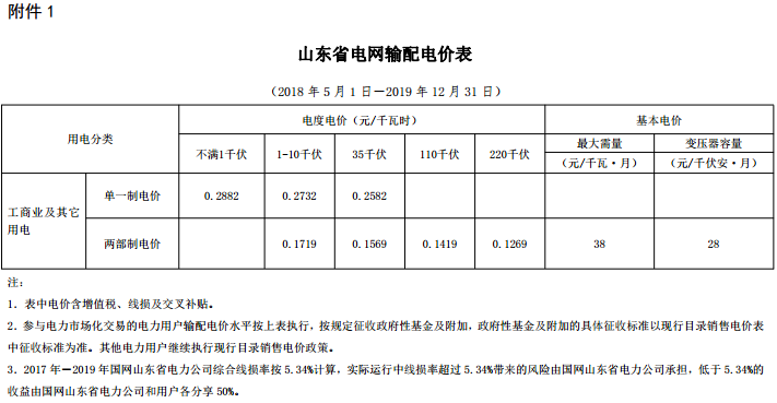 山東再降電價(jià)：?jiǎn)我恢啤刹恐齐妰r(jià)分別降1.9分、0.34分