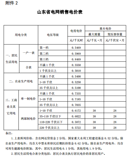 山東再降電價(jià)：?jiǎn)我恢啤刹恐齐妰r(jià)分別降1.9分、0.34分