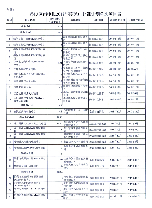 重磅！江蘇省2018年度風(fēng)電開發(fā)建設(shè)方案印發(fā)：46個項目，共計258.43萬千瓦