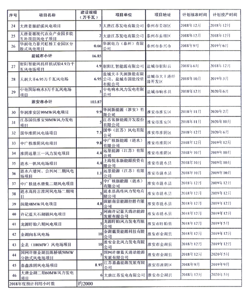 重磅！江蘇省2018年度風(fēng)電開發(fā)建設(shè)方案印發(fā)：46個項目，共計258.43萬千瓦