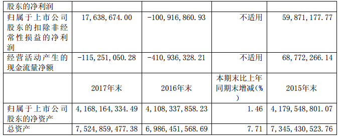 華儀電氣2017年風(fēng)電營收13.9億元，簽訂1400MW風(fēng)資源開發(fā)協(xié)議！