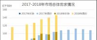 廣東2018年7月競(jìng)價(jià)：供需邊際擴(kuò)大，價(jià)差-43.35厘/千瓦時(shí)