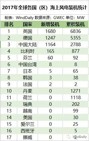 全球16國海上風(fēng)電哪家強(qiáng)？