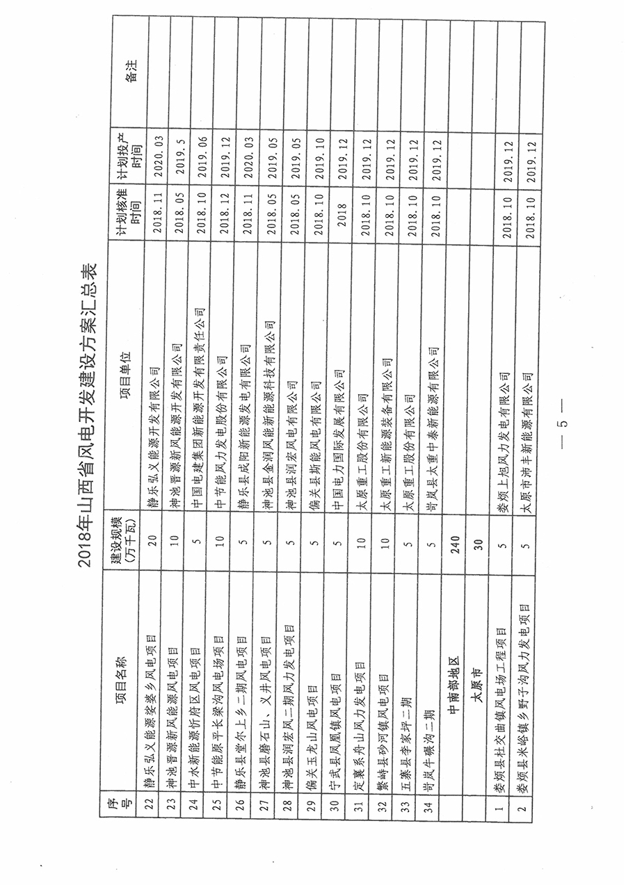 重磅！560萬(wàn)千瓦！山西省2018年度風(fēng)電開發(fā)建設(shè)方案發(fā)布?。ǜ酵暾?xiàng)目清單）