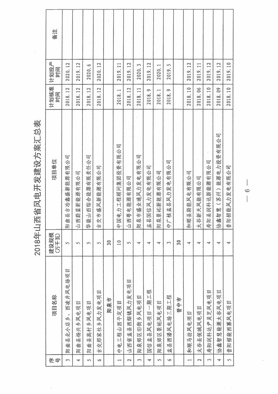 重磅！560萬(wàn)千瓦！山西省2018年度風(fēng)電開發(fā)建設(shè)方案發(fā)布?。ǜ酵暾?xiàng)目清單）