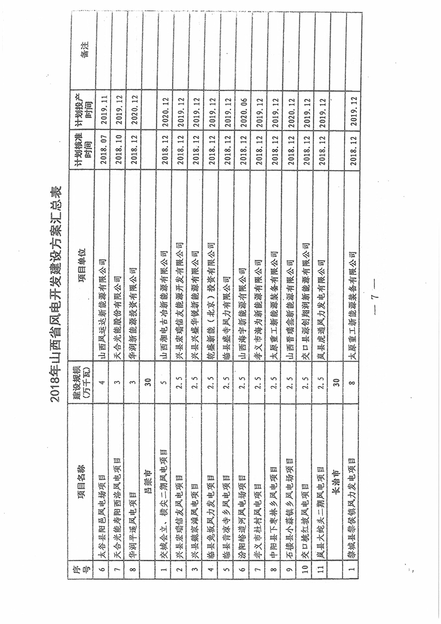 重磅！560萬(wàn)千瓦！山西省2018年度風(fēng)電開發(fā)建設(shè)方案發(fā)布?。ǜ酵暾?xiàng)目清單）