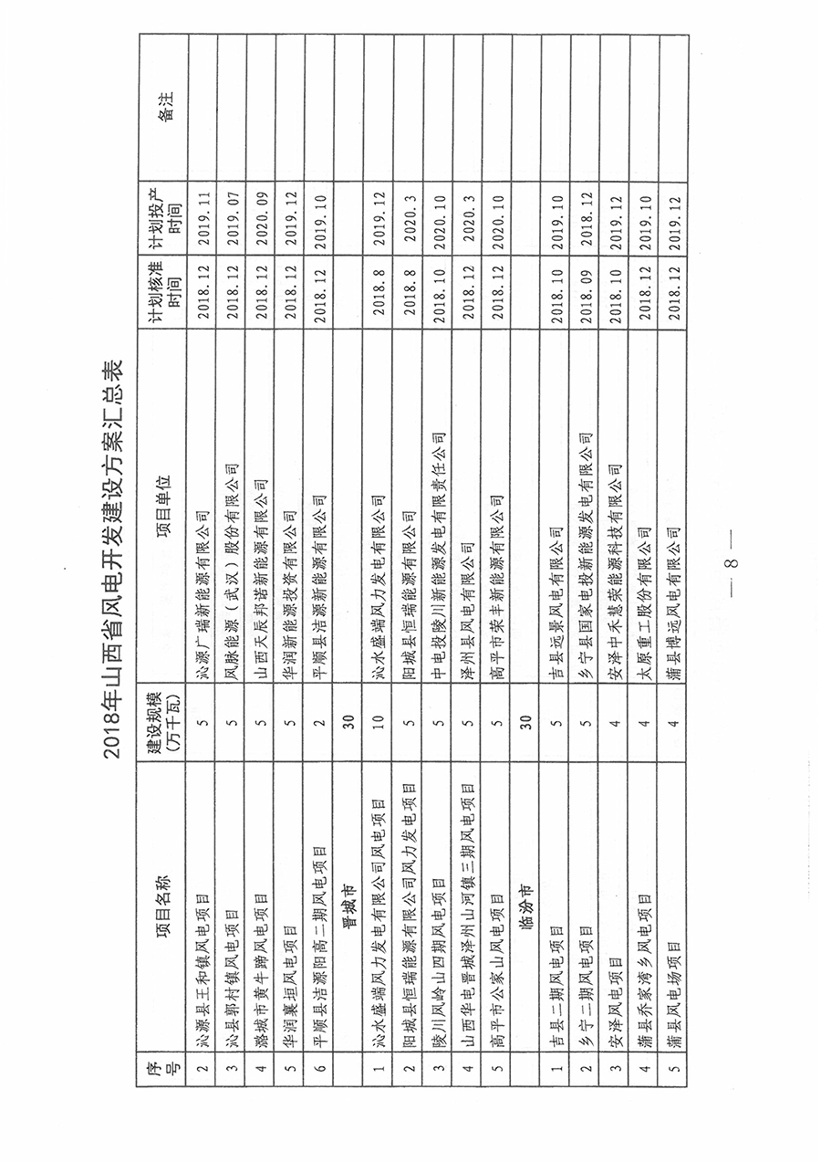 重磅！560萬(wàn)千瓦！山西省2018年度風(fēng)電開發(fā)建設(shè)方案發(fā)布?。ǜ酵暾?xiàng)目清單）