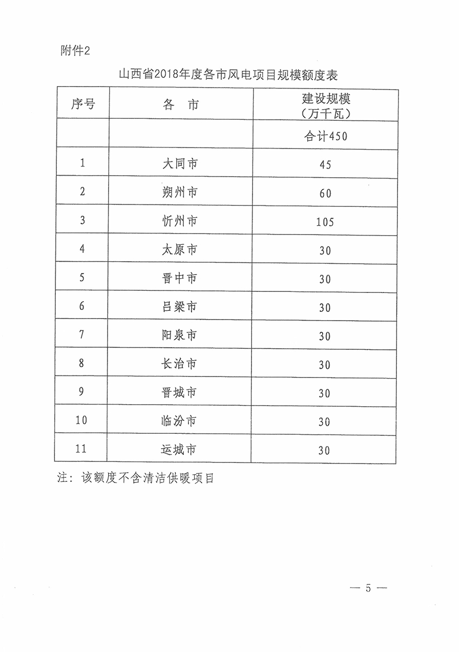 重磅！560萬(wàn)千瓦！山西省2018年度風(fēng)電開發(fā)建設(shè)方案發(fā)布?。ǜ酵暾?xiàng)目清單）