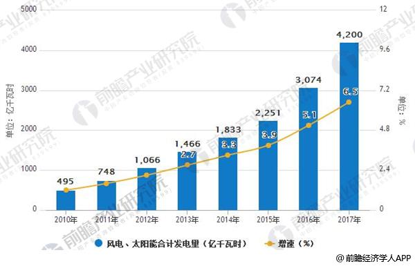 2010-2017年風電、太陽能合計發(fā)電量及增長情況