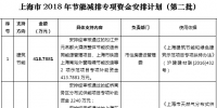 37564.2516萬元！上海市2018年節(jié)能減排專項(xiàng)資金安排計(jì)劃（第二批）