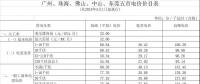 廣東再降電價(jià)！除深圳外一般工商業(yè)電度電價(jià)每千瓦時(shí)統(tǒng)一降低0.58分