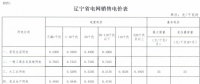 遼寧再降電價：銷售電價、輸配電價同降1.85分/千瓦時