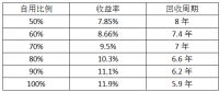最后一個(gè)630：僅存的工商業(yè)分布式市場(chǎng)該怎么做？