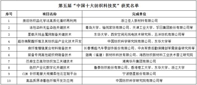 多項(xiàng)環(huán)保技術(shù)入圍2018“中國十大紡織科技”