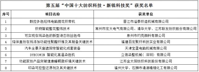 多項(xiàng)環(huán)保技術(shù)入圍2018“中國十大紡織科技”