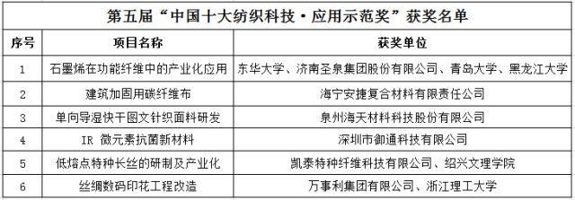 多項(xiàng)環(huán)保技術(shù)入圍2018“中國十大紡織科技”