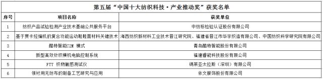 多項(xiàng)環(huán)保技術(shù)入圍2018“中國十大紡織科技”
