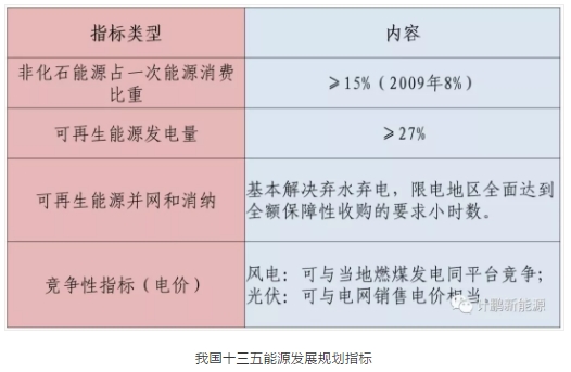 綠證—配額—儲能—風(fēng)光發(fā)展的相互關(guān)聯(lián)