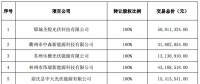逾7億元！正泰收購隆基旗下17個分布式光伏項(xiàng)目