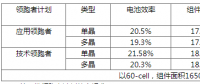 630后展望第四批光伏領(lǐng)跑者：市占比上升，N型蠶食P型？