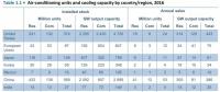 全球（包括中國、美國）共有多少臺空調(diào)機(jī)、耗電多少？