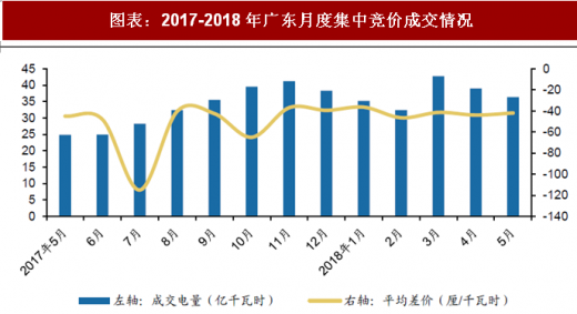 2018年中國電力行業(yè)電改政策與進(jìn)展 全面落實(shí)已出臺的電網(wǎng)清費(fèi)政策 進(jìn)一步規(guī)范和降低電網(wǎng)環(huán)節(jié)收費(fèi)