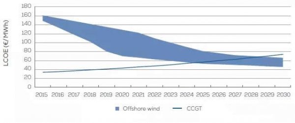 歐洲海上風(fēng)電2030年市場遠景