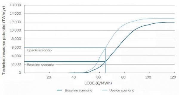 歐洲海上風(fēng)電2030年市場遠景