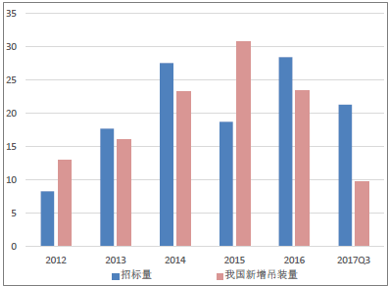 2018年風(fēng)電行業(yè)發(fā)展現(xiàn)狀分析