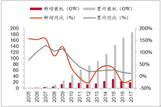 2018年我國風力發(fā)電設(shè)備發(fā)展現(xiàn)狀及市場前景預(yù)測