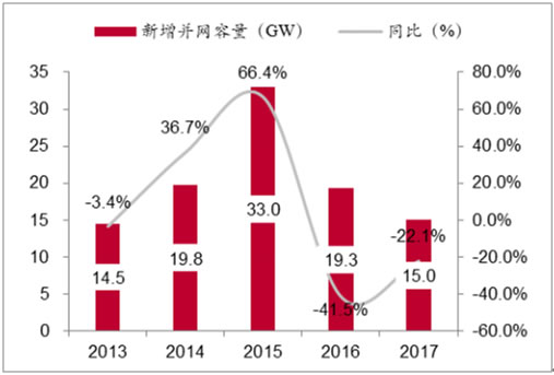 2018年我國風力發(fā)電設(shè)備發(fā)展現(xiàn)狀及市場前景預(yù)測