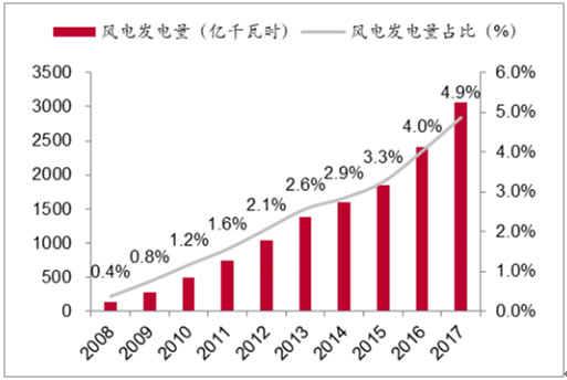 2018年我國風力發(fā)電設(shè)備發(fā)展現(xiàn)狀及市場前景預(yù)測