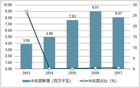 2018年我國風力發(fā)電設(shè)備發(fā)展現(xiàn)狀及市場前景預(yù)測