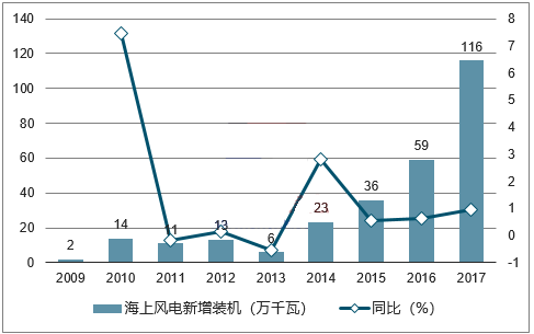 2018年我國風力發(fā)電設(shè)備發(fā)展現(xiàn)狀及市場前景預(yù)測