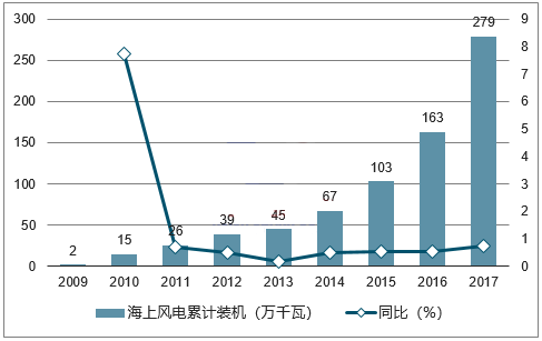 2018年我國風力發(fā)電設(shè)備發(fā)展現(xiàn)狀及市場前景預(yù)測