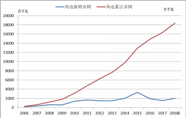 2018年中國(guó)風(fēng)電的五大關(guān)注點(diǎn)！