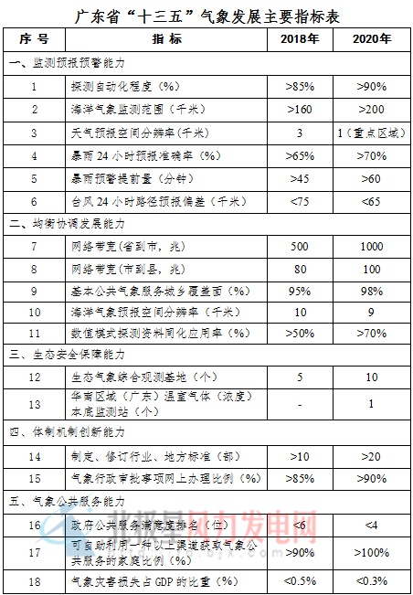"風(fēng)電未動氣象先行" 廣東氣象“十三五”規(guī)劃呼之欲出