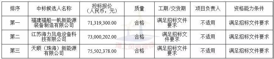 中廣核3個海上風電項目中標公示！