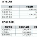 讓人費(fèi)解的萬(wàn)家天能：究竟是做太陽(yáng)能電池組件還是賣(mài)牛羊肉？