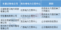 售電公司注冊(cè)未通過原因何在？