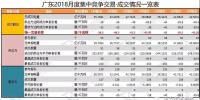 廣東 | 2018年1-7月集中競(jìng)爭(zhēng)交易情況匯總