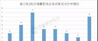 增量配電業(yè)務(wù)改革全速推進(jìn)，試點(diǎn)擴(kuò)圍至320家（附三批次增量配電全名單）