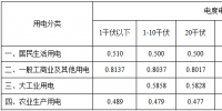 黑龍江再降電價(jià):一般工商業(yè)及其他用電<font color=