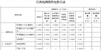 江西再降電價(jià):一般工商業(yè)及其它用電降1.81分/千瓦時(shí)